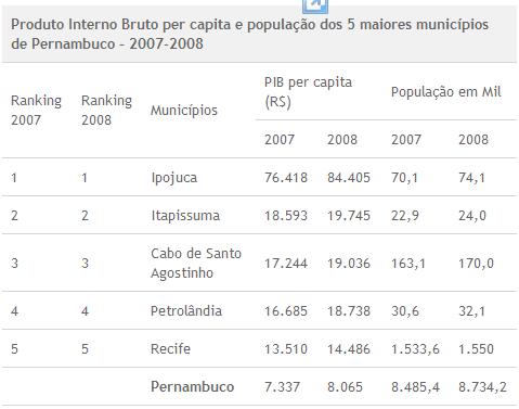 pib-2007-2008-populacao