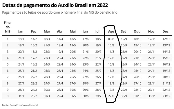 Auxílio Brasil: veja calendário de pagamento mês a mês